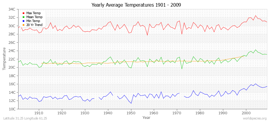 Yearly Average Temperatures 2010 - 2009 (Metric) Latitude 31.25 Longitude 61.25