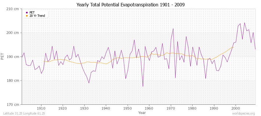 Yearly Total Potential Evapotranspiration 1901 - 2009 (Metric) Latitude 31.25 Longitude 61.25