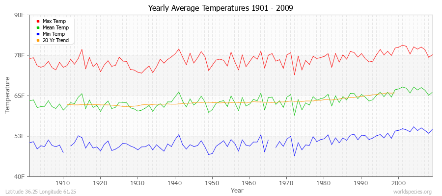 Yearly Average Temperatures 2010 - 2009 (English) Latitude 36.25 Longitude 61.25