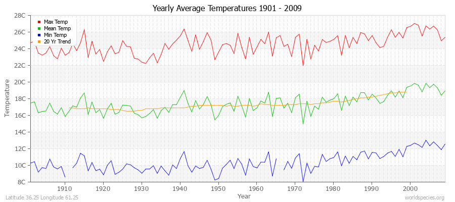 Yearly Average Temperatures 2010 - 2009 (Metric) Latitude 36.25 Longitude 61.25