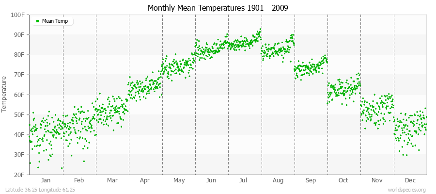 Monthly Mean Temperatures 1901 - 2009 (English) Latitude 36.25 Longitude 61.25