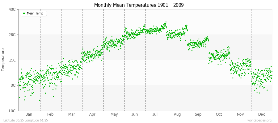 Monthly Mean Temperatures 1901 - 2009 (Metric) Latitude 36.25 Longitude 61.25