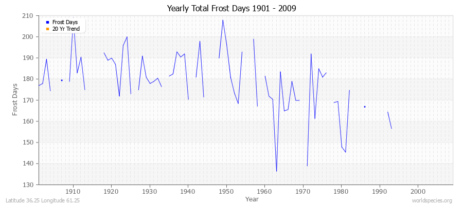 Yearly Total Frost Days 1901 - 2009 Latitude 36.25 Longitude 61.25