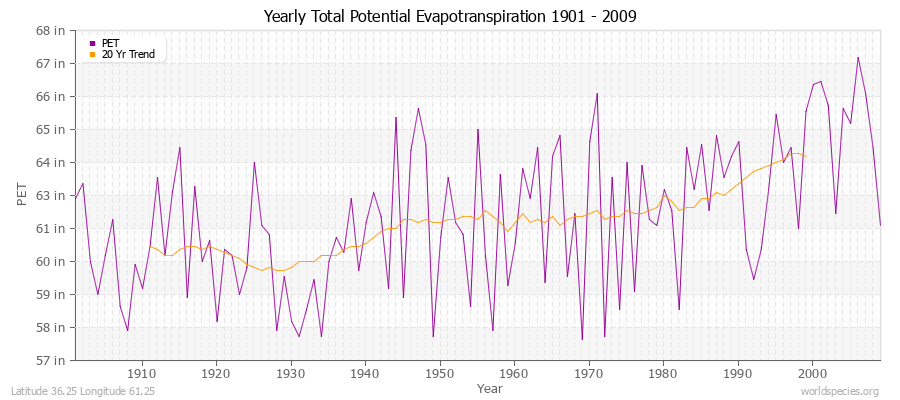 Yearly Total Potential Evapotranspiration 1901 - 2009 (English) Latitude 36.25 Longitude 61.25