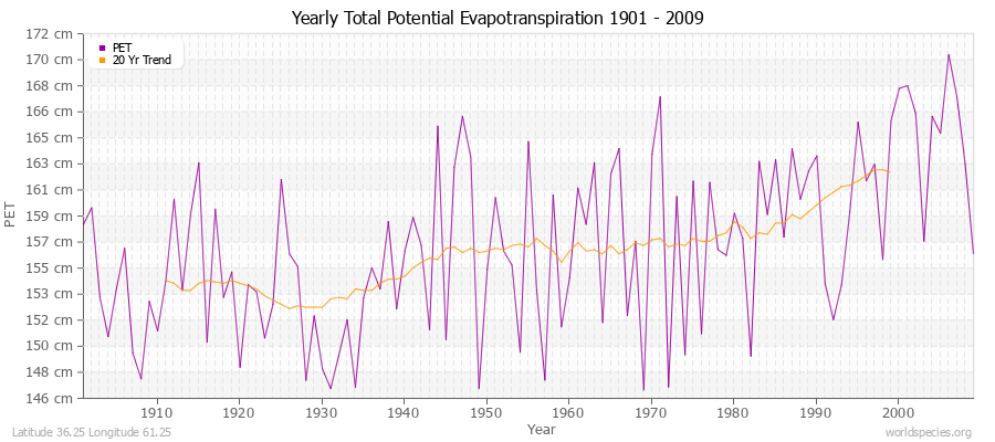 Yearly Total Potential Evapotranspiration 1901 - 2009 (Metric) Latitude 36.25 Longitude 61.25