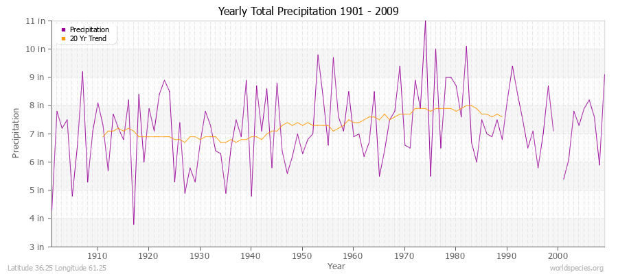 Yearly Total Precipitation 1901 - 2009 (English) Latitude 36.25 Longitude 61.25