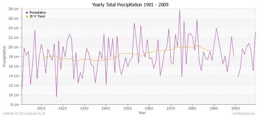 Yearly Total Precipitation 1901 - 2009 (Metric) Latitude 36.25 Longitude 61.25