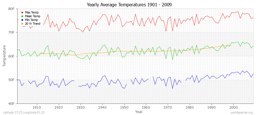 Yearly Average Temperatures 2010 - 2009 (English) Latitude 37.25 Longitude 61.25