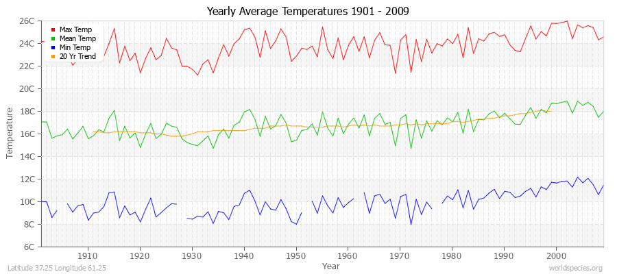 Yearly Average Temperatures 2010 - 2009 (Metric) Latitude 37.25 Longitude 61.25