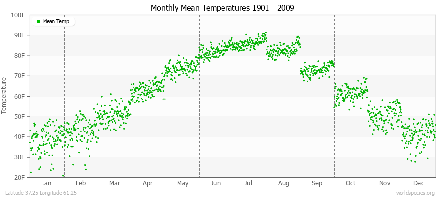 Monthly Mean Temperatures 1901 - 2009 (English) Latitude 37.25 Longitude 61.25