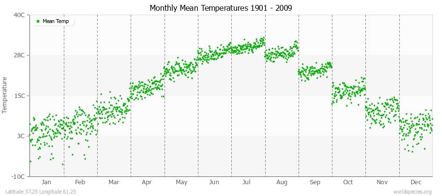 Monthly Mean Temperatures 1901 - 2009 (Metric) Latitude 37.25 Longitude 61.25