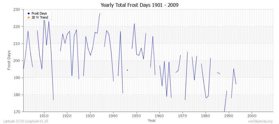 Yearly Total Frost Days 1901 - 2009 Latitude 37.25 Longitude 61.25