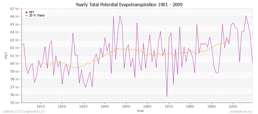 Yearly Total Potential Evapotranspiration 1901 - 2009 (English) Latitude 37.25 Longitude 61.25