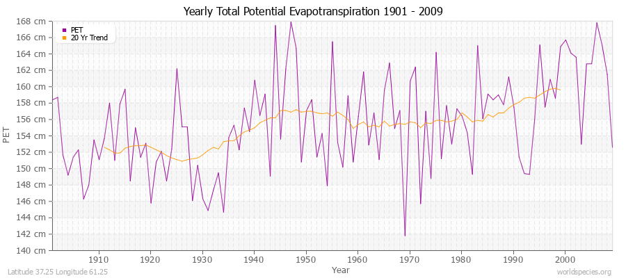 Yearly Total Potential Evapotranspiration 1901 - 2009 (Metric) Latitude 37.25 Longitude 61.25