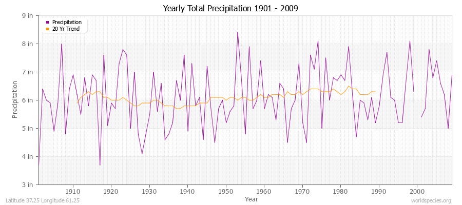 Yearly Total Precipitation 1901 - 2009 (English) Latitude 37.25 Longitude 61.25