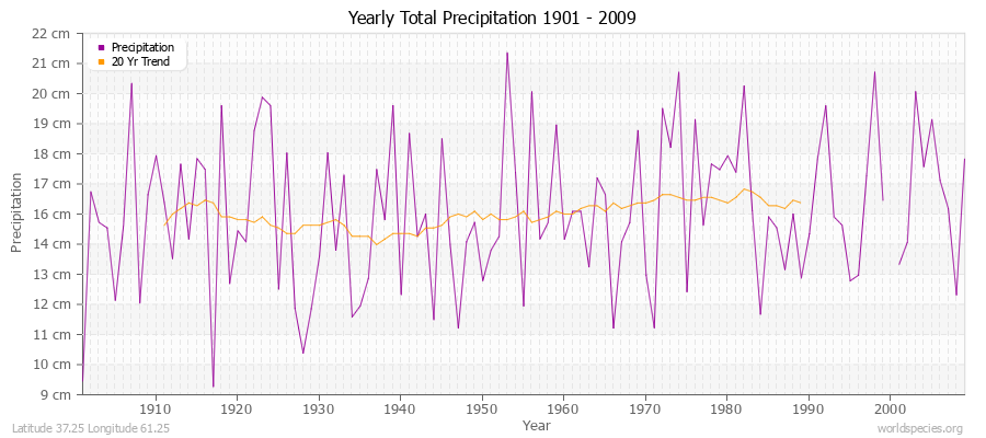 Yearly Total Precipitation 1901 - 2009 (Metric) Latitude 37.25 Longitude 61.25