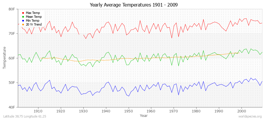 Yearly Average Temperatures 2010 - 2009 (English) Latitude 38.75 Longitude 61.25