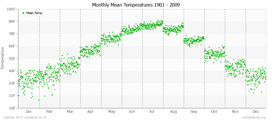 Monthly Mean Temperatures 1901 - 2009 (English) Latitude 38.75 Longitude 61.25