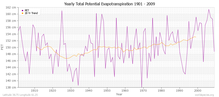 Yearly Total Potential Evapotranspiration 1901 - 2009 (Metric) Latitude 38.75 Longitude 61.25