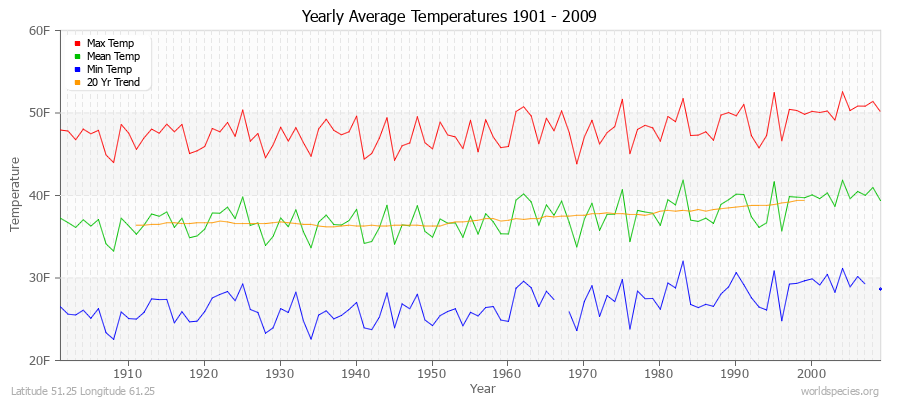 Yearly Average Temperatures 2010 - 2009 (English) Latitude 51.25 Longitude 61.25