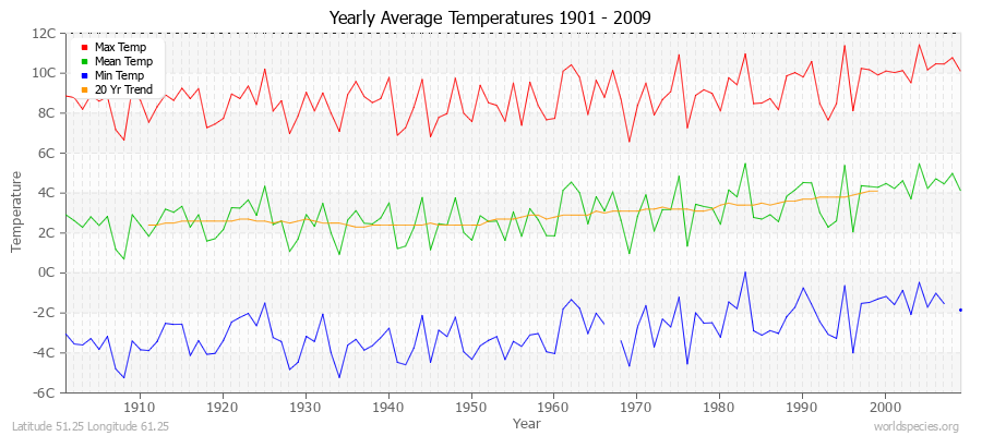 Yearly Average Temperatures 2010 - 2009 (Metric) Latitude 51.25 Longitude 61.25