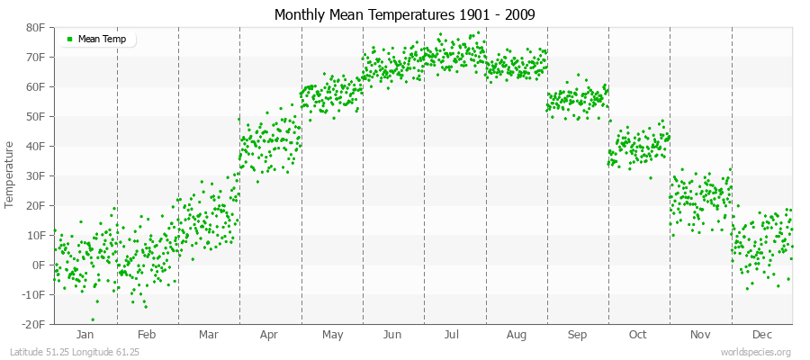 Monthly Mean Temperatures 1901 - 2009 (English) Latitude 51.25 Longitude 61.25