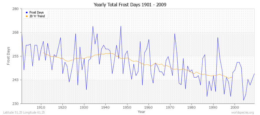 Yearly Total Frost Days 1901 - 2009 Latitude 51.25 Longitude 61.25