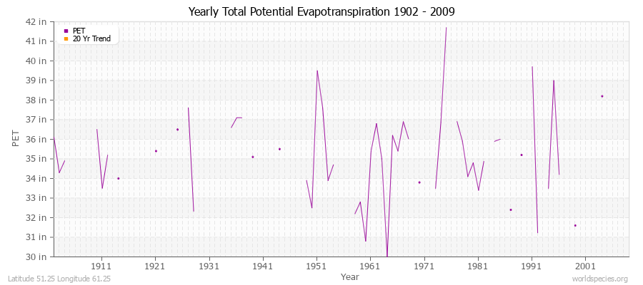 Yearly Total Potential Evapotranspiration 1902 - 2009 (English) Latitude 51.25 Longitude 61.25