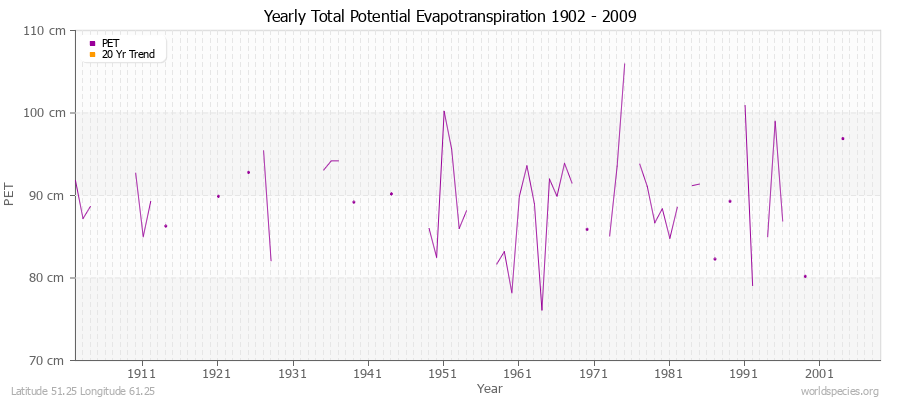 Yearly Total Potential Evapotranspiration 1902 - 2009 (Metric) Latitude 51.25 Longitude 61.25