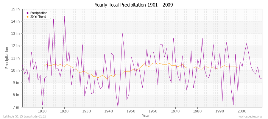 Yearly Total Precipitation 1901 - 2009 (English) Latitude 51.25 Longitude 61.25