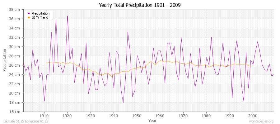 Yearly Total Precipitation 1901 - 2009 (Metric) Latitude 51.25 Longitude 61.25