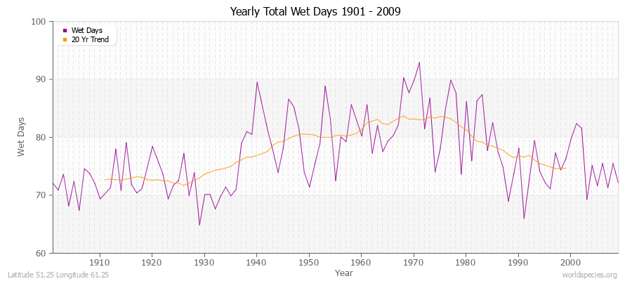 Yearly Total Wet Days 1901 - 2009 Latitude 51.25 Longitude 61.25