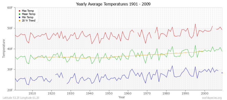 Yearly Average Temperatures 2010 - 2009 (English) Latitude 53.25 Longitude 61.25