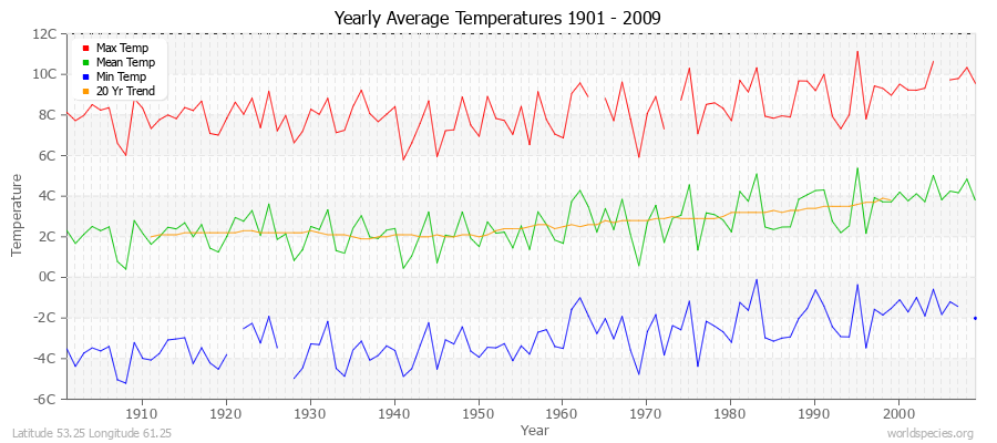 Yearly Average Temperatures 2010 - 2009 (Metric) Latitude 53.25 Longitude 61.25
