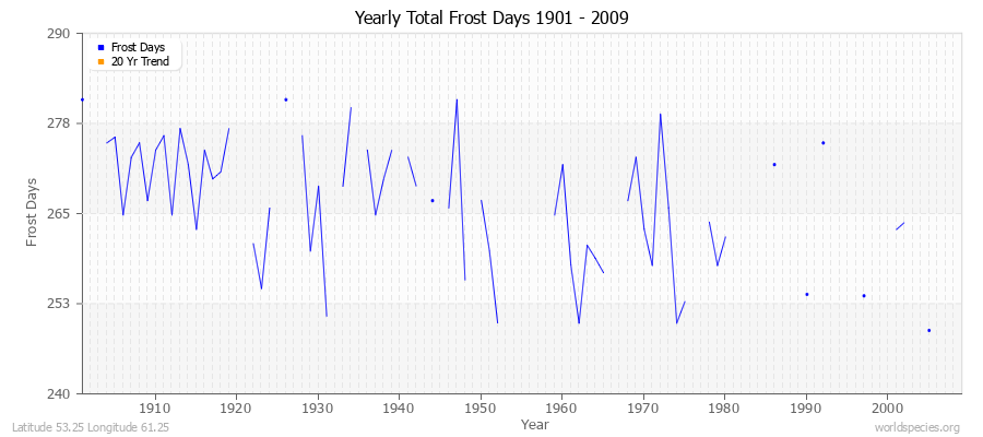 Yearly Total Frost Days 1901 - 2009 Latitude 53.25 Longitude 61.25