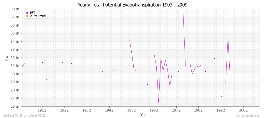 Yearly Total Potential Evapotranspiration 1903 - 2009 (English) Latitude 53.25 Longitude 61.25