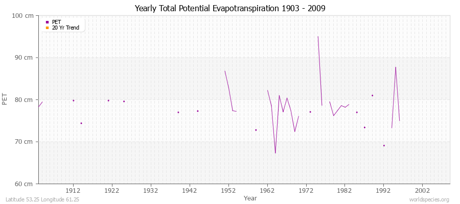 Yearly Total Potential Evapotranspiration 1903 - 2009 (Metric) Latitude 53.25 Longitude 61.25