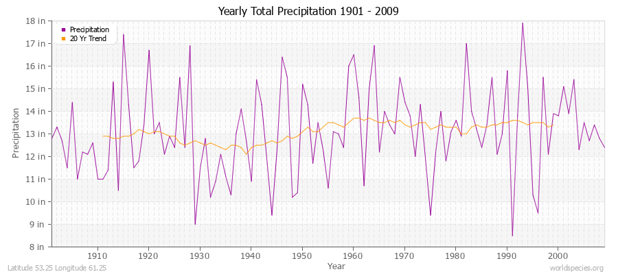 Yearly Total Precipitation 1901 - 2009 (English) Latitude 53.25 Longitude 61.25