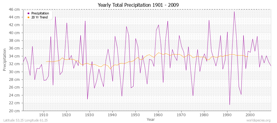 Yearly Total Precipitation 1901 - 2009 (Metric) Latitude 53.25 Longitude 61.25