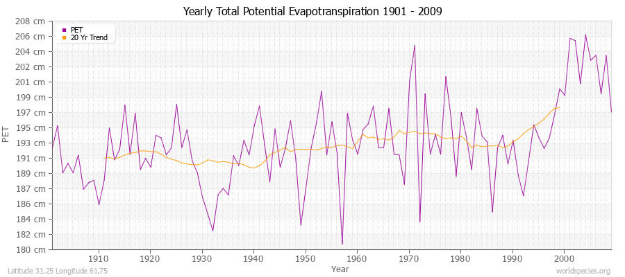 Yearly Total Potential Evapotranspiration 1901 - 2009 (Metric) Latitude 31.25 Longitude 61.75