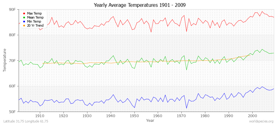 Yearly Average Temperatures 2010 - 2009 (English) Latitude 31.75 Longitude 61.75