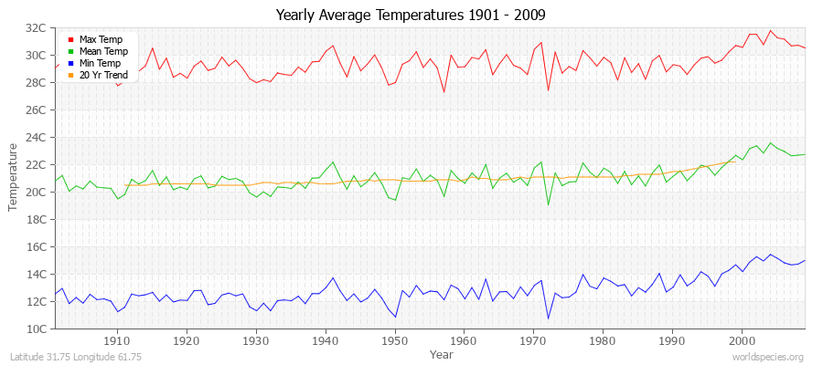 Yearly Average Temperatures 2010 - 2009 (Metric) Latitude 31.75 Longitude 61.75