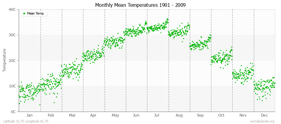 Monthly Mean Temperatures 1901 - 2009 (Metric) Latitude 31.75 Longitude 61.75