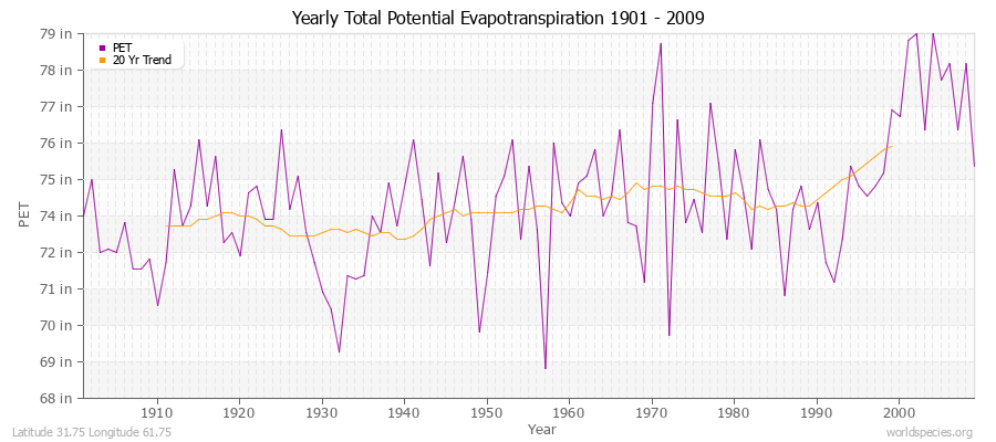Yearly Total Potential Evapotranspiration 1901 - 2009 (English) Latitude 31.75 Longitude 61.75