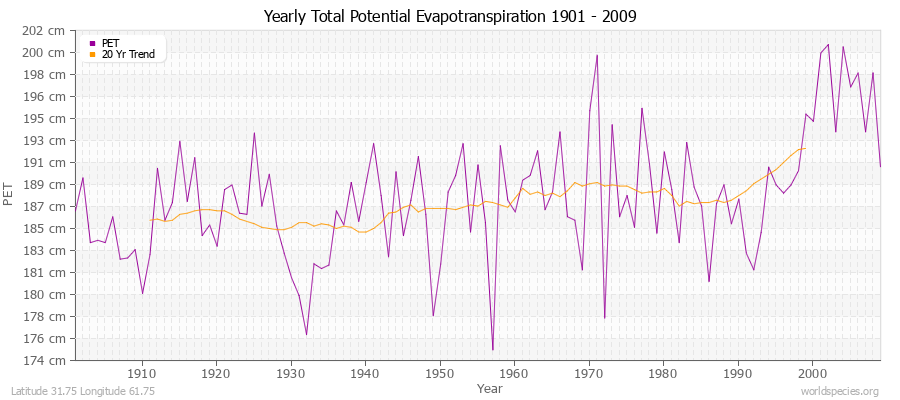 Yearly Total Potential Evapotranspiration 1901 - 2009 (Metric) Latitude 31.75 Longitude 61.75