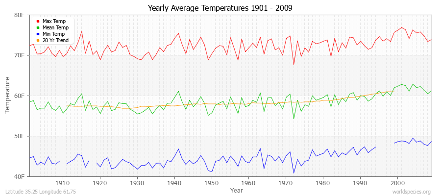 Yearly Average Temperatures 2010 - 2009 (English) Latitude 35.25 Longitude 61.75