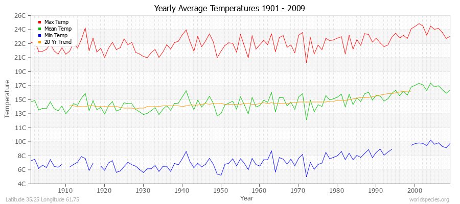 Yearly Average Temperatures 2010 - 2009 (Metric) Latitude 35.25 Longitude 61.75