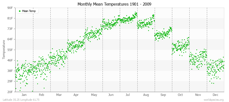 Monthly Mean Temperatures 1901 - 2009 (English) Latitude 35.25 Longitude 61.75