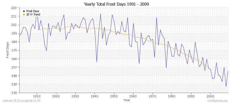 Yearly Total Frost Days 1901 - 2009 Latitude 35.25 Longitude 61.75