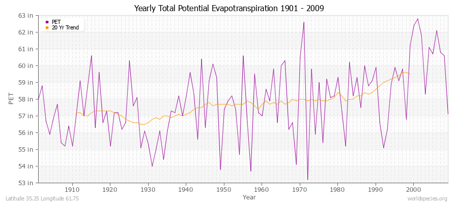 Yearly Total Potential Evapotranspiration 1901 - 2009 (English) Latitude 35.25 Longitude 61.75